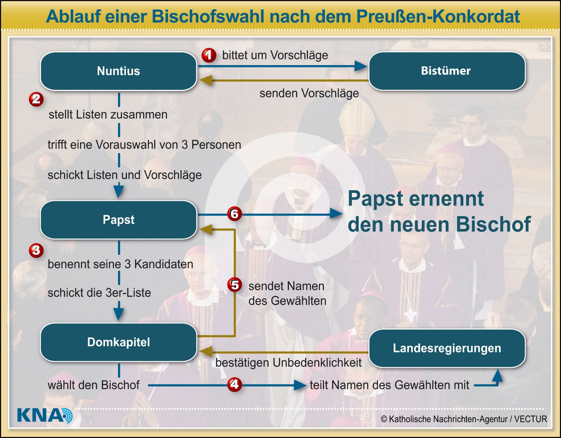 Weiteres Prozedere bis zum Amtsantritt